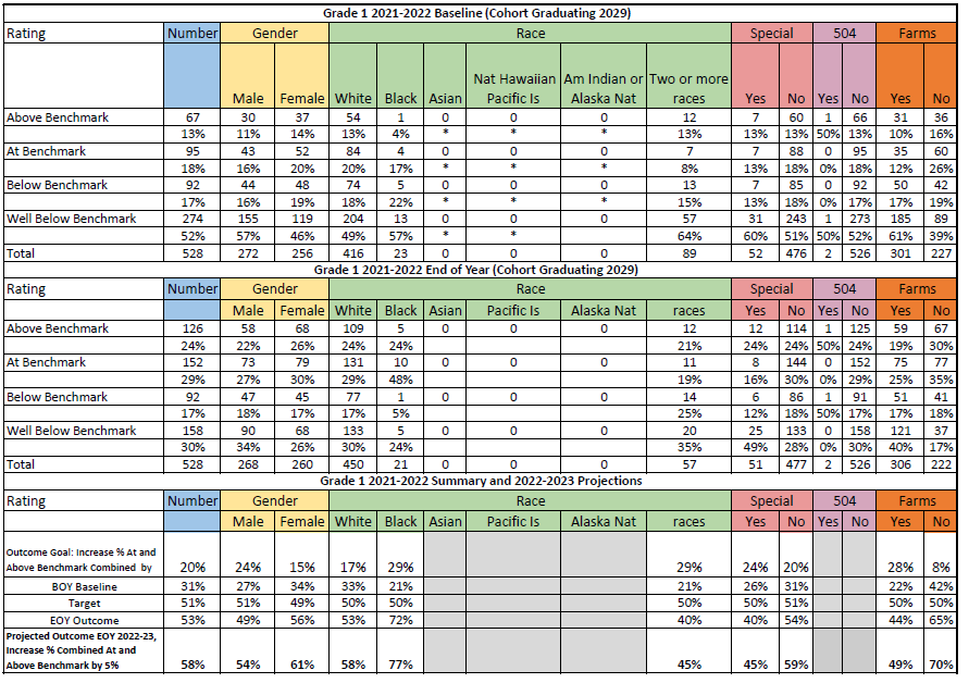 Grade 1The data table includes reading screening scores for grade one students, with categories of Above Benchmark, At Benchmark, Below Benchmark, and Well Below Benchmark.  The table includes outcome data for the 2021-2022 school year as well as projected growth for the 2022-2023 year.  Data is disaggregated by race, gender, special education status, and FARMS.  Scores indicate substantial growth from 2021 fall to 2022 spring, with over 20% increase in the total population of grade one students as well as the subgroups.  An additional 5% growth for spring 2023 is projected.